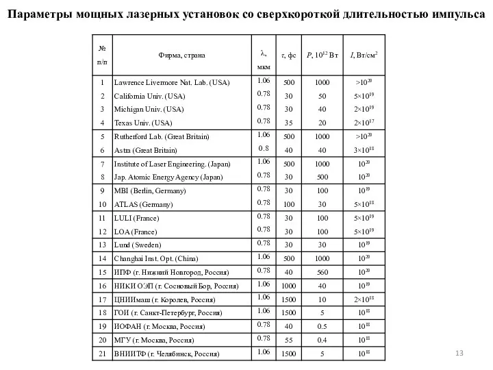 Параметры мощных лазерных установок со сверхкороткой длительностью импульса