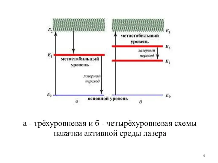 а - трёхуровневая и б - четырёхуровневая схемы накачки активной среды лазера
