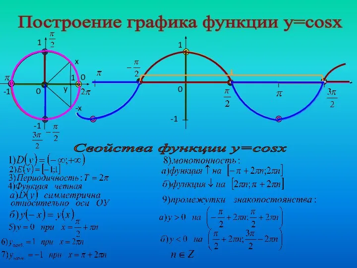 Построение графика функции у=cosx 1 -1 0 0 0 Свойства функции