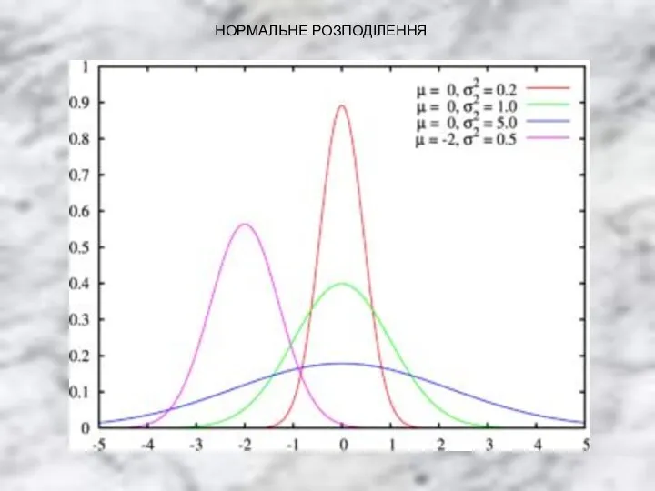 НОРМАЛЬНЕ РОЗПОДІЛЕННЯ