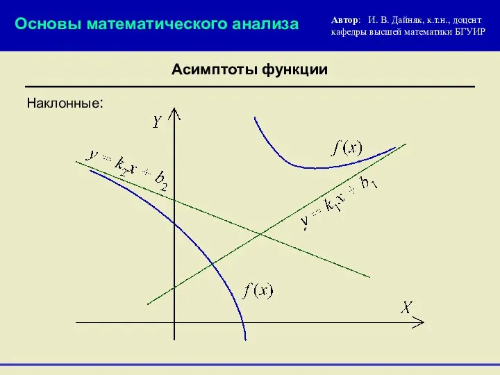 Наклонные: Основы математического анализа Автор: И. В. Дайняк, к.т.н., доцент кафедры высшей математики БГУИР Асимптоты функции