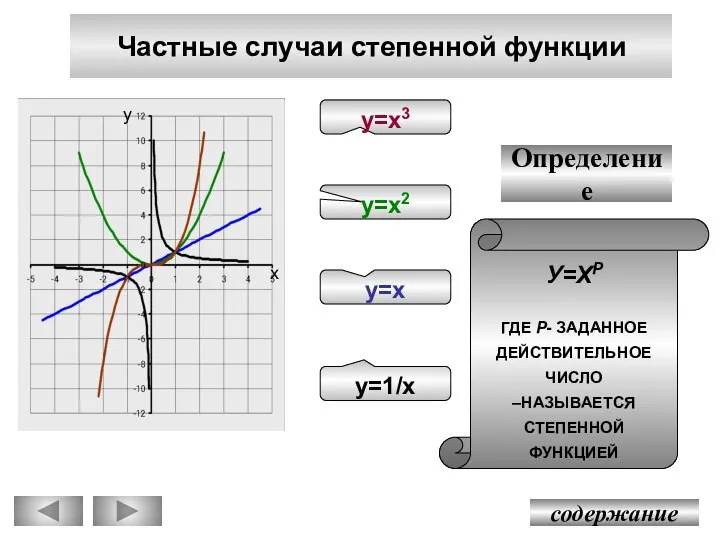 Частные случаи степенной функции у=х3 у=х2 у=х у=1/х содержание У=ХР ГДЕ