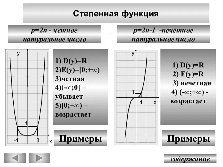 Степенная функция содержание p=2n-1 -нечетное натуральное число p=2n - четное натуральное