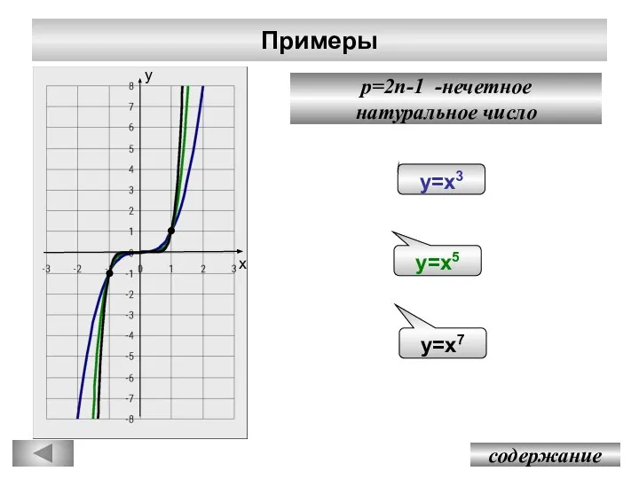 Примеры p=2n-1 -нечетное натуральное число содержание у=х3 у=х5 у=х7 у х