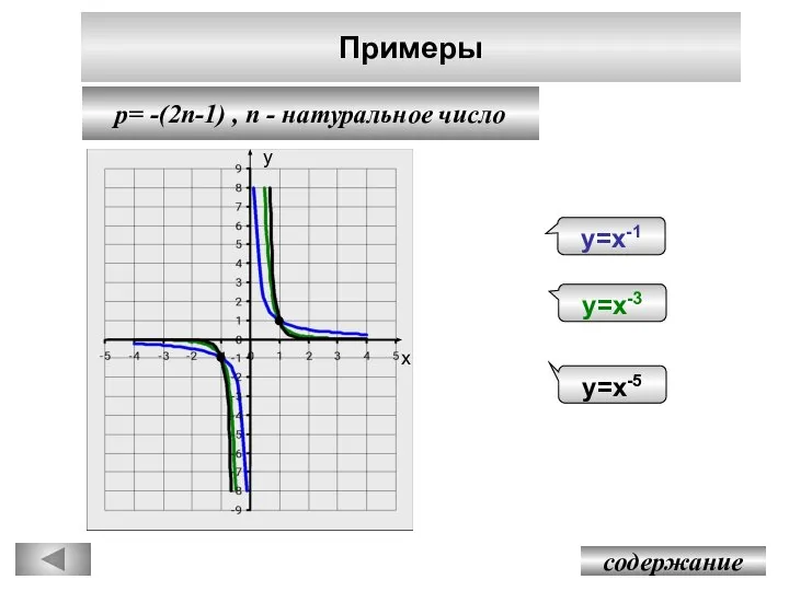 Примеры содержание p= -(2n-1) , n - натуральное число у х у=х-1 у=х-3 у=х-5