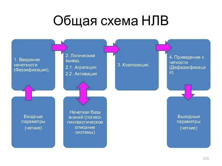 Общая схема НЛВ