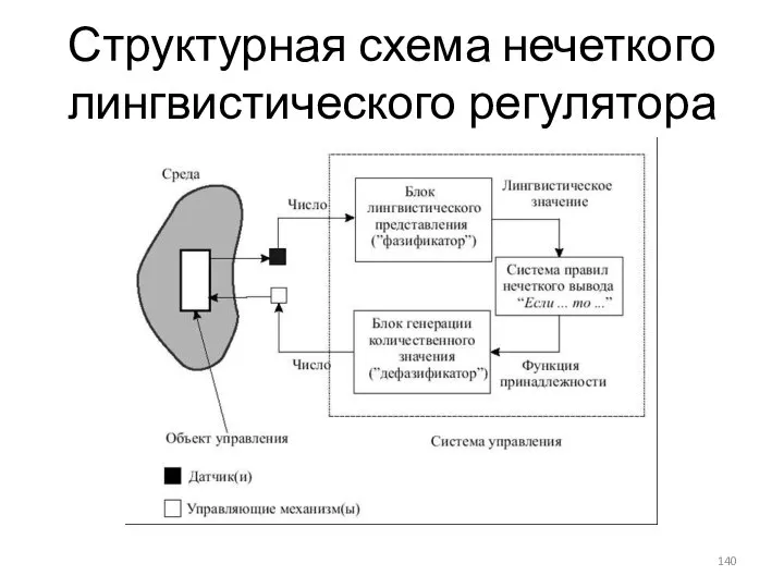 Структурная схема нечеткого лингвистического регулятора