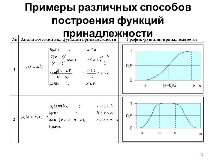 Примеры различных способов построения функций принадлежности