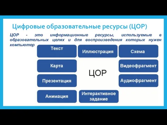 Цифровые образовательные ресурсы (ЦОР) ЦОР - это информационные ресурсы, используемые в