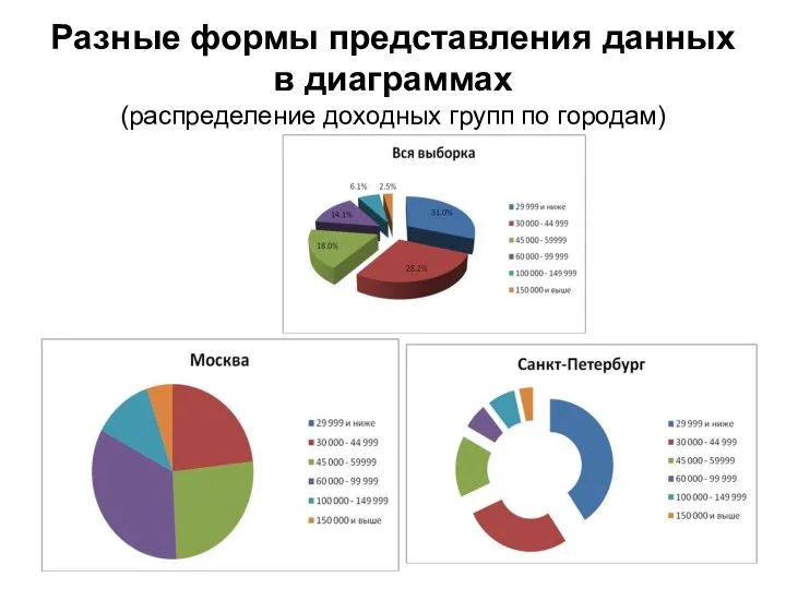 Разные формы представления данных в диаграммах (распределение доходных групп по городам)