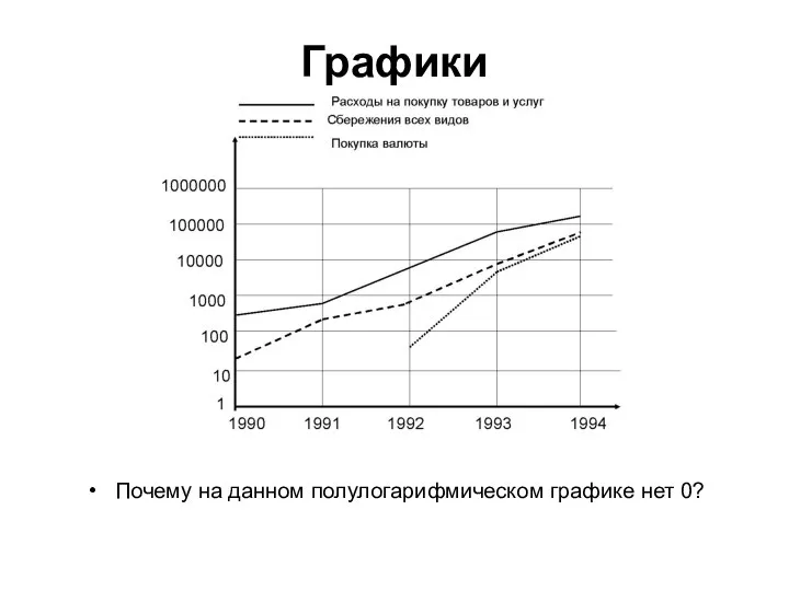 Графики Почему на данном полулогарифмическом графике нет 0?