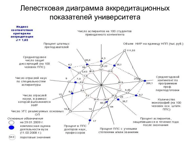 Лепестковая диаграмма аккредитационных показателей университета