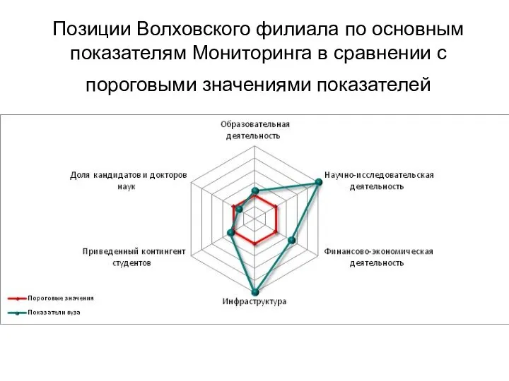 Позиции Волховского филиала по основным показателям Мониторинга в сравнении с пороговыми значениями показателей