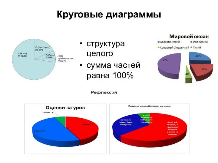 Круговые диаграммы структура целого сумма частей равна 100%