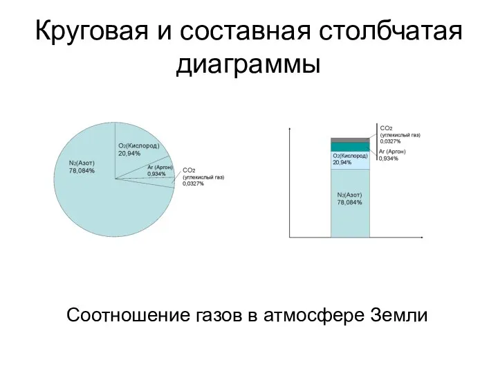 Круговая и составная столбчатая диаграммы Соотношение газов в атмосфере Земли