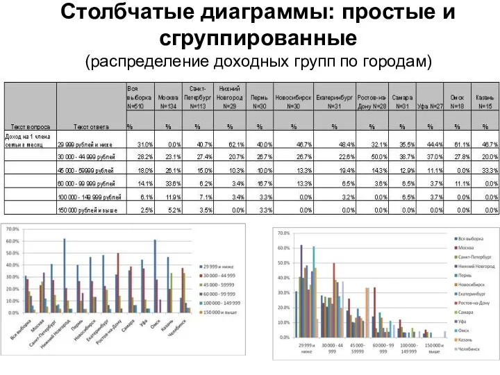 Столбчатые диаграммы: простые и сгруппированные (распределение доходных групп по городам)