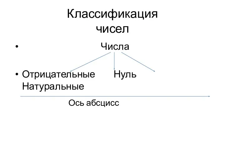 Классификация чисел Числа Отрицательные Нуль Натуральные Ось абсцисс