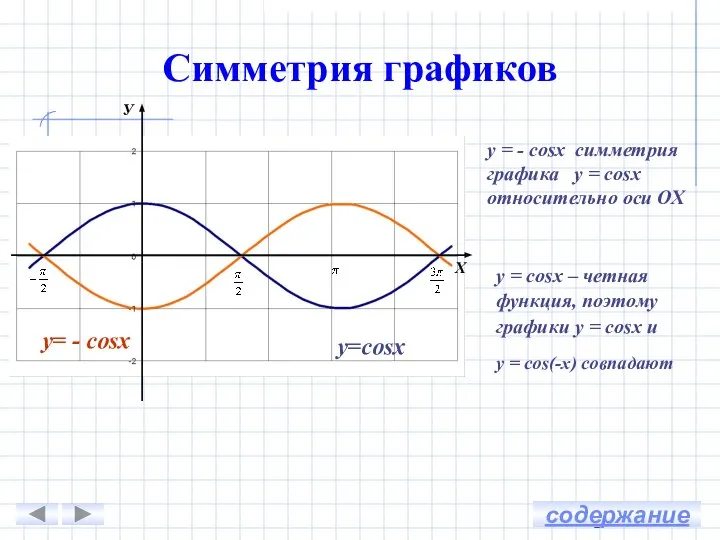 У Х у = - cosx симметрия графика у = cosx