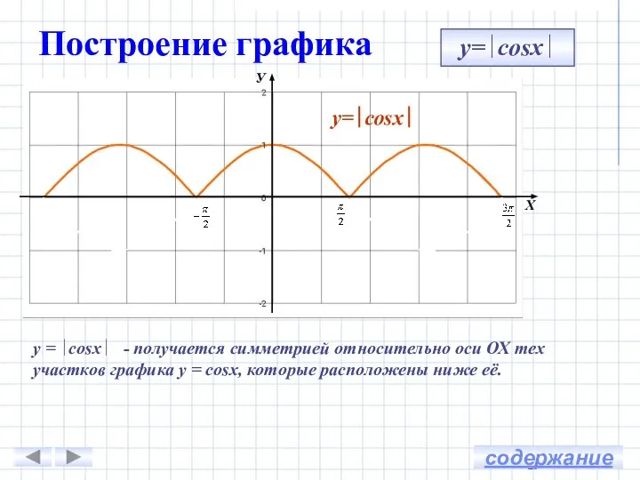 y=∣cosx∣ y = ∣cosx∣ - получается симметрией относительно оси ОХ тех