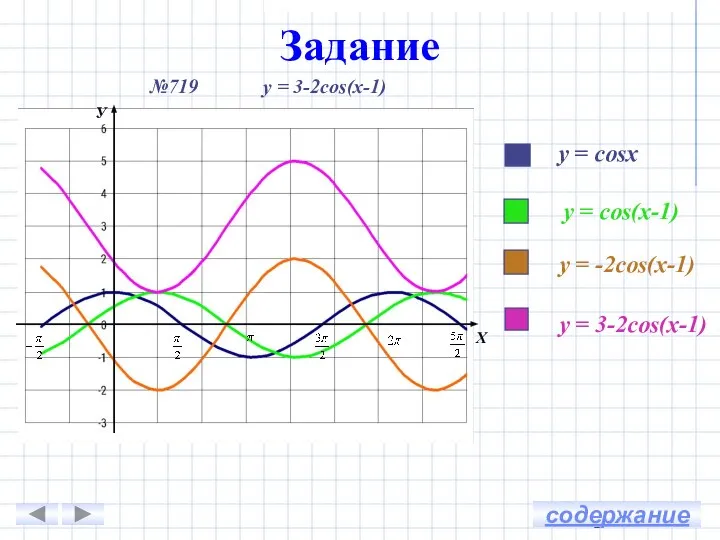 №719 у = 3-2cos(х-1) У Х у = cosх у =