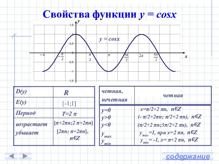 у х у = cosx (- π/2+2πn; π/2+2 πn), х=π/2+2 πn,