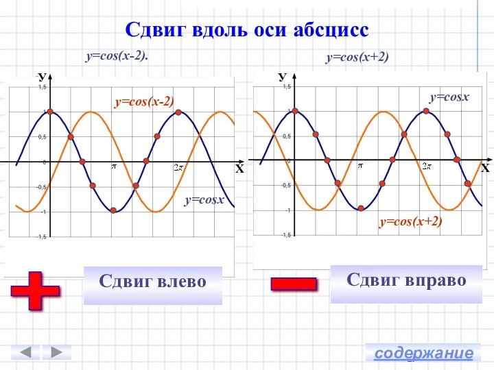 у=cos(x-2). у=cos(x+2) У Х У Х y=cosx y=cos(x-2) y=cosx y=cos(x+2) Сдвиг