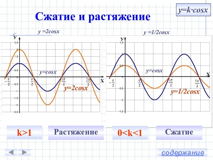 y=k∙cosx у =2cosx у =1/2cosx У Х У y=cosx y=2cosx y=cosx