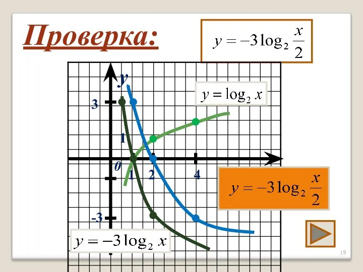 Проверка: x y 0 1 1 2 4 -3 3