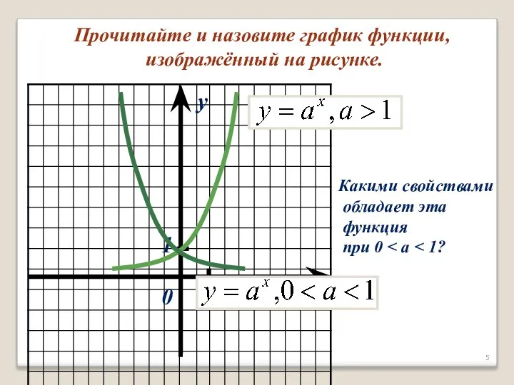 Прочитайте и назовите график функции, изображённый на рисунке. x y 0