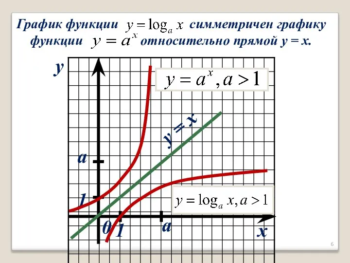 x y 0 a a y = x 1 1 График