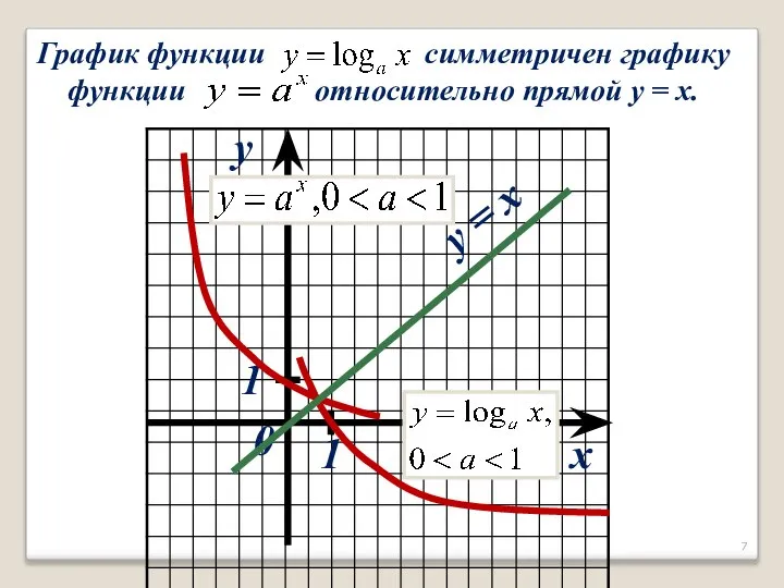 x y y = x 1 1 0 График функции симметричен