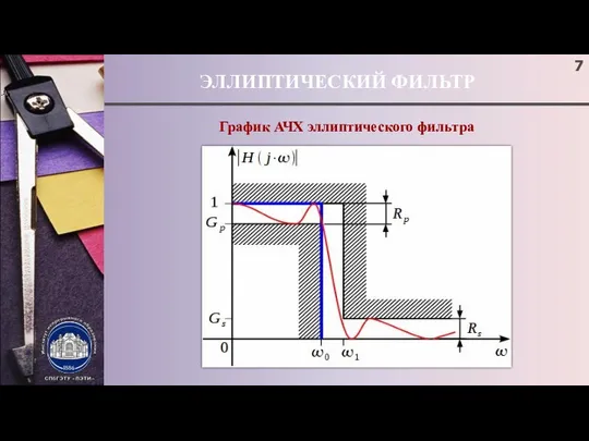 ЭЛЛИПТИЧЕСКИЙ ФИЛЬТР ; График АЧХ эллиптического фильтра