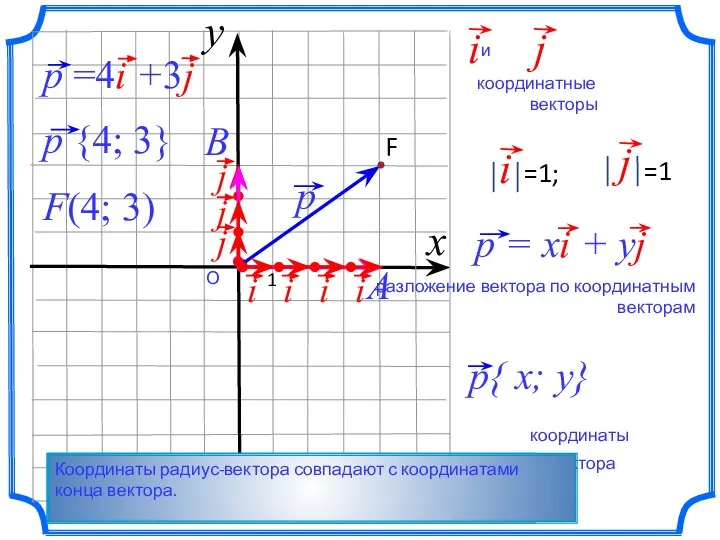 О F(4; 3) Вектор, начало которого совпадает с началом координат –