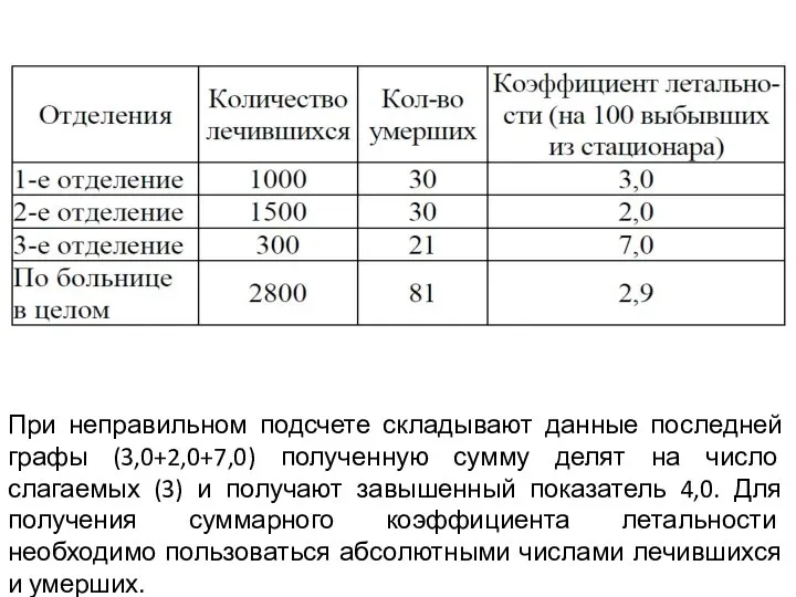 При неправильном подсчете складывают данные последней графы (3,0+2,0+7,0) полученную сумму делят