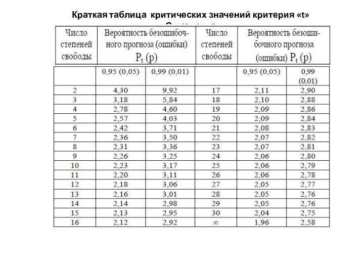 Краткая таблица критических значений критерия «t» Стьюдента