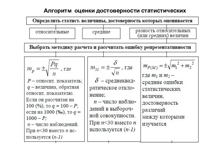 Алгоритм оценки достоверности статистических величин