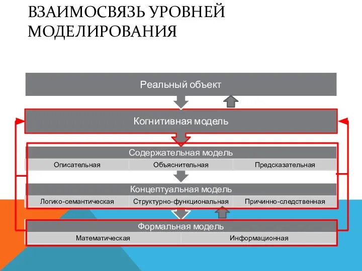 ВЗАИМОСВЯЗЬ УРОВНЕЙ МОДЕЛИРОВАНИЯ