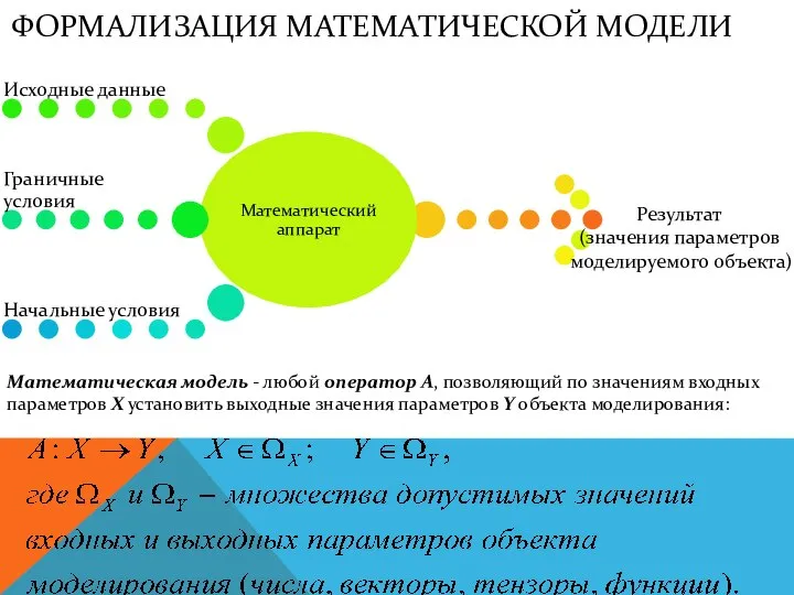 ФОРМАЛИЗАЦИЯ МАТЕМАТИЧЕСКОЙ МОДЕЛИ Результат (значения параметров моделируемого объекта) Математическая модель -