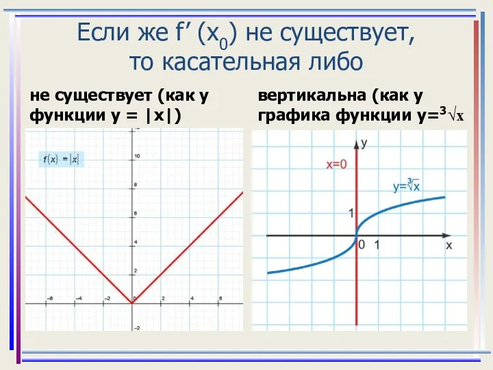 Если же f’ (x0) не существует, то касательная либо не существует