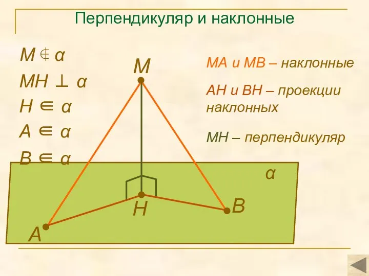 Перпендикуляр и наклонные М А В Н α МН ⊥ α