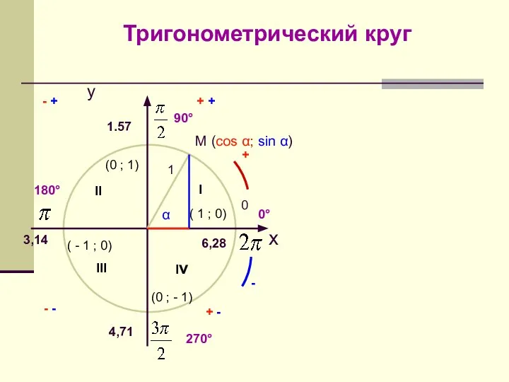 Тригонометрический круг y x 0 + - 1.57 3,14 4,71 6,28