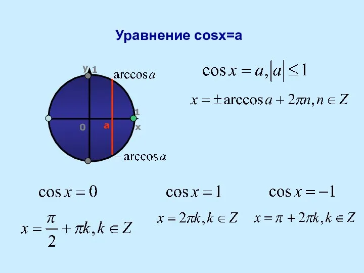 Уравнение cosx=a a