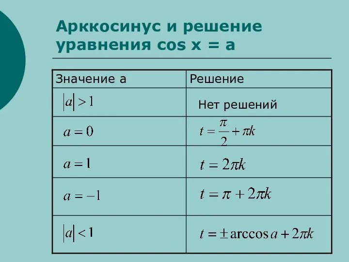 Арккосинус и решение уравнения cos x = a Нет решений