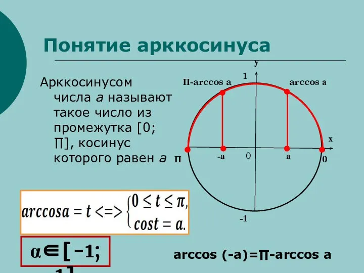П 0 arccos а а arccos (-a)=∏-arccos a -а П-arccos a