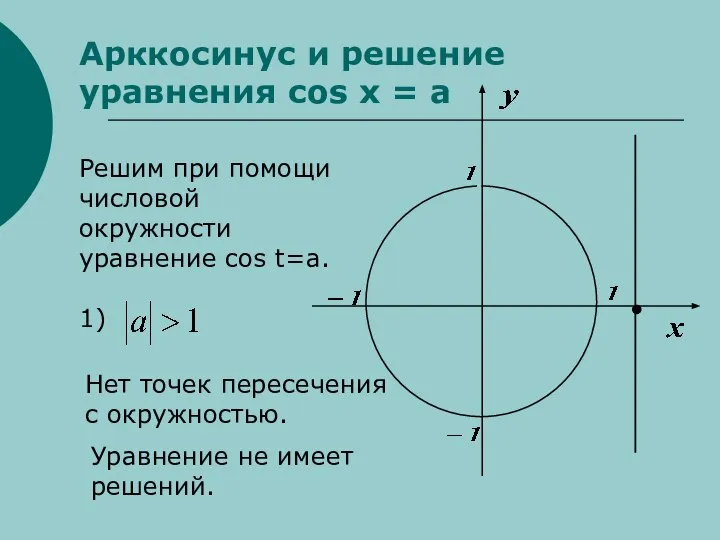 Арккосинус и решение уравнения cos x = a Решим при помощи