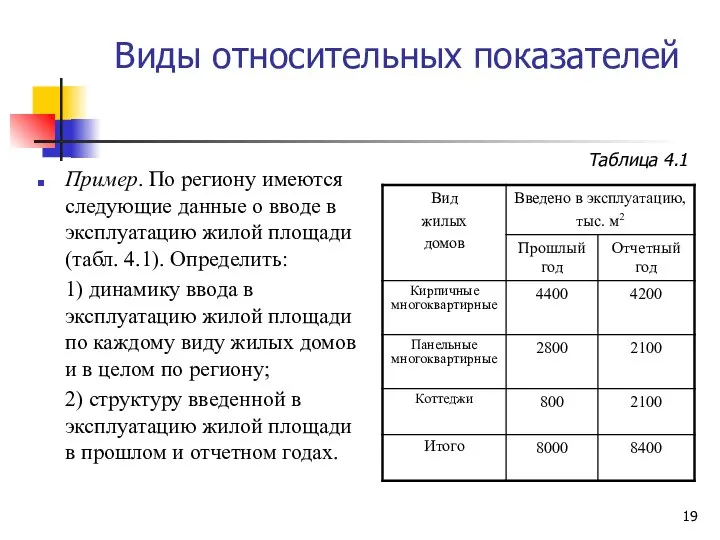 Виды относительных показателей Пример. По региону имеются следующие данные о вводе