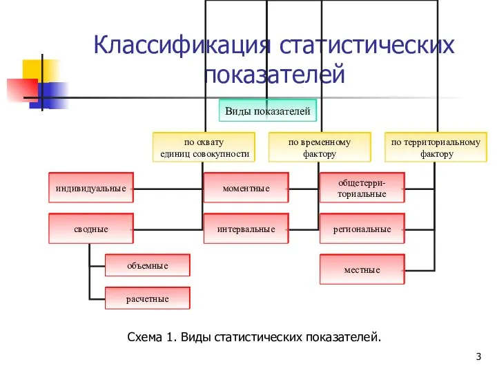 Классификация статистических показателей Схема 1. Виды статистических показателей.