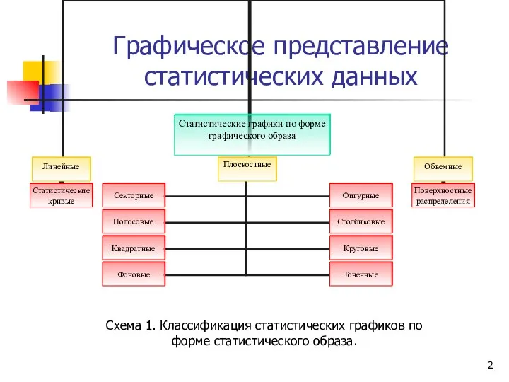 Графическое представление статистических данных Схема 1. Классификация статистических графиков по форме статистического образа.