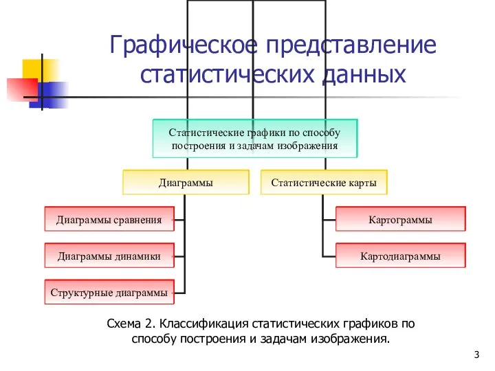 Графическое представление статистических данных Схема 2. Классификация статистических графиков по способу построения и задачам изображения.