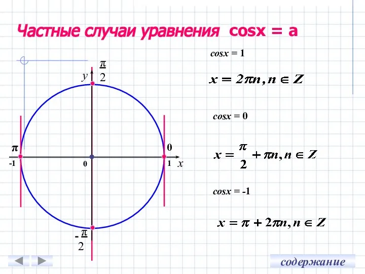 Частные случаи уравнения cosх = a x y cosx = 0